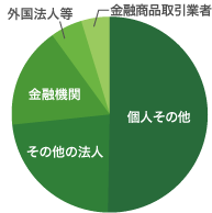 株主構成グラフ